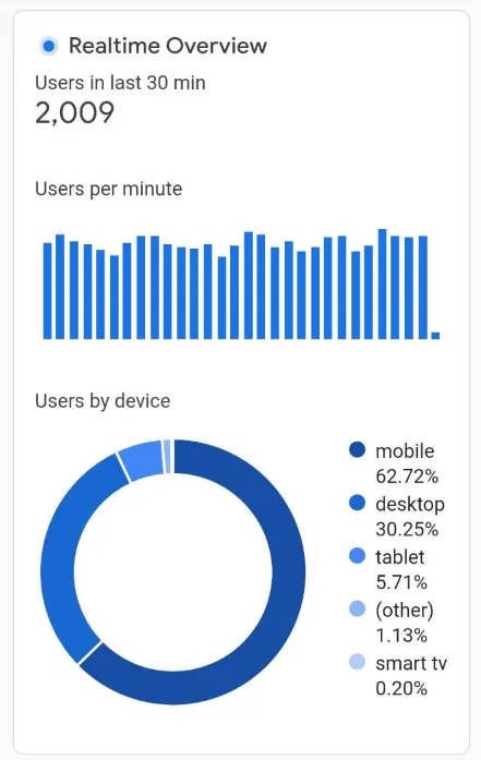 Mobile Real-time Visitors